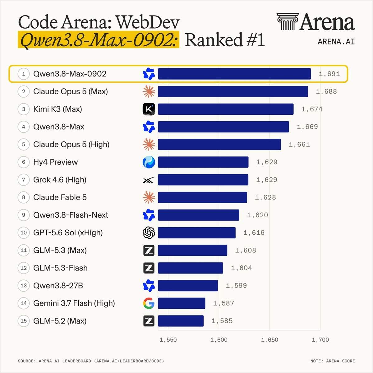 Alibaba's Qwen3.8-Max Model Achieves Top Ranking